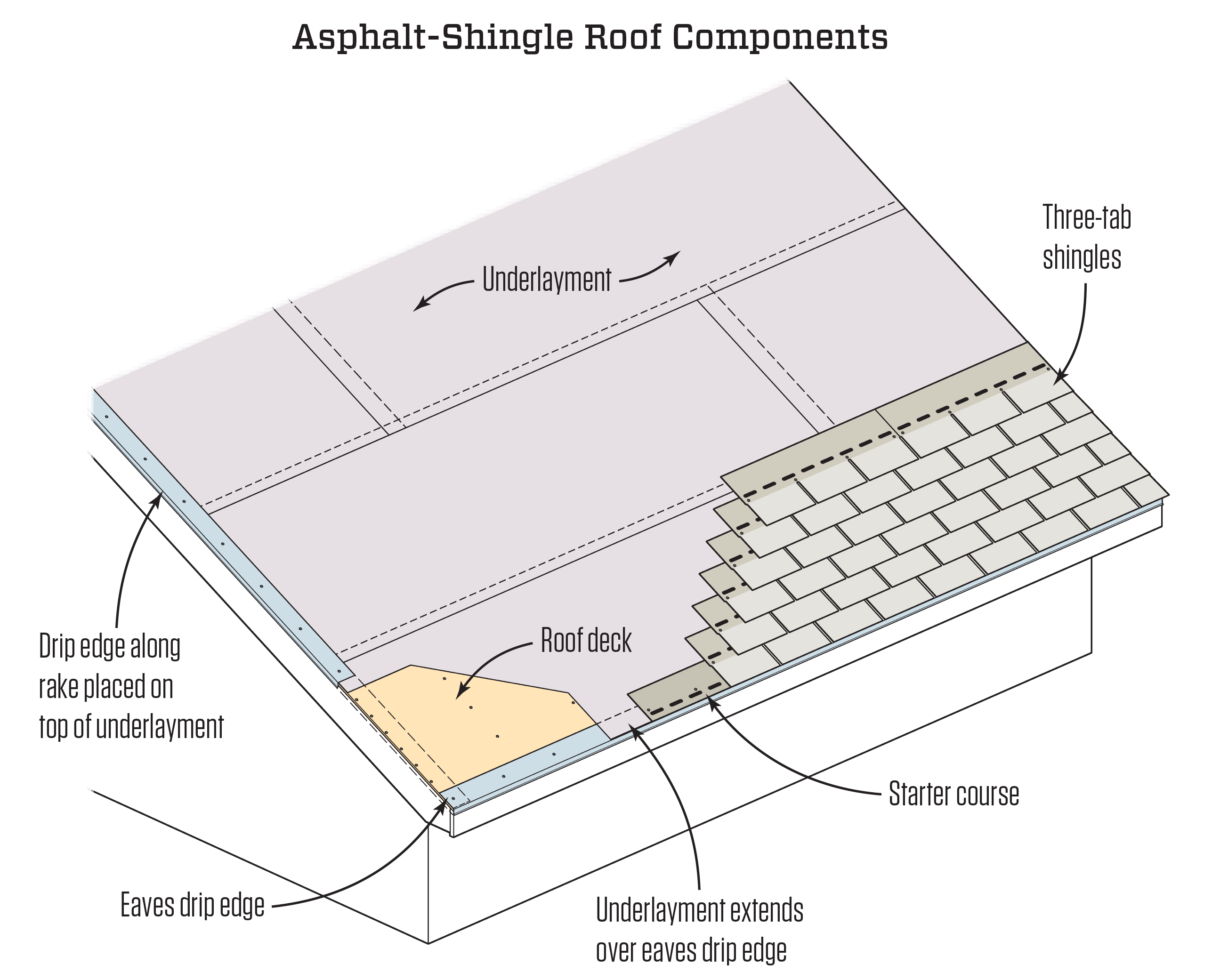 How to Shingle a Roof