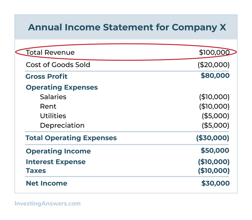 Diagram illustrating how to calculate operating income