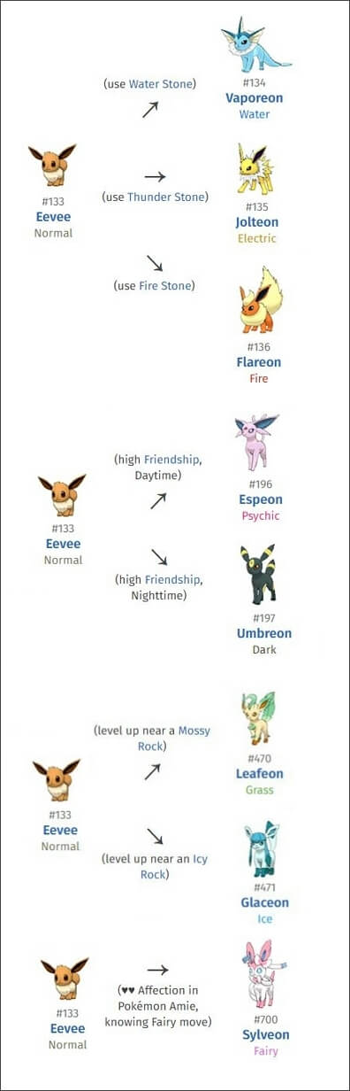 Eevee Evolution in Pokémon Go