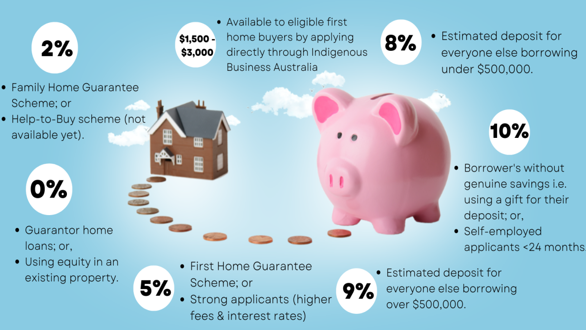 How much do I need to buy a house