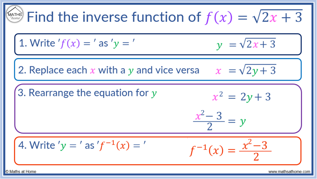 Algebraic steps to find inverse of a function